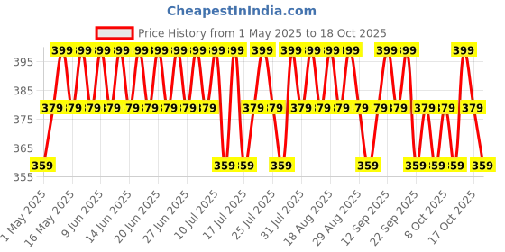 amazon.in Minimalist Underarm Roll On Deodorant with Nonapeptide + AHA BHA 06% | Controls Odour & Fades Darkness | Fragrance & Aluminium Free | Exfoliating Deo For Women & Men | 40ml Price History Graph from 1 May 2025 to 17 Oct 2025