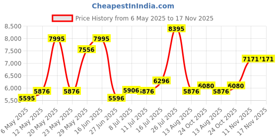 amazon.in titan Minimals White Analog with Date Stainless Steel Strap Watch for Men-NS1849NM01/NT1849NM01 titan Price History Graph from 6 May 2025 to 17 Nov 2025