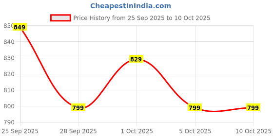 amazon.in MINIMART Pre-Seasoned Cast Iron Tawa for Dosa/Chapathi/Roti | 30 cm, 2.7kg| Gas & Induction Stove-Friendly | Non-Stick, Pre-Seasoned Tawa, Long Lasting & Toxin-Free, No Chemical Coating, Black-B12 Price History Graph from 25 Sep 2025 to 10 Oct 2025
