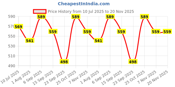 amazon.in MINIMAVIN "Natural and Chemical-Free Neem Wood Teethers | bpa free wooden teether for 6 to 12 months baby | Anti-Bacterial and Anti-Fungal | Silicone-Free, Safe Teething Toy | Antibacterial | 0-12 Months | Wooden Teether (2Rattle+Ring+Dumbell) minimavin Price History Graph from 10 Jul 2025 to 20 Nov 2025