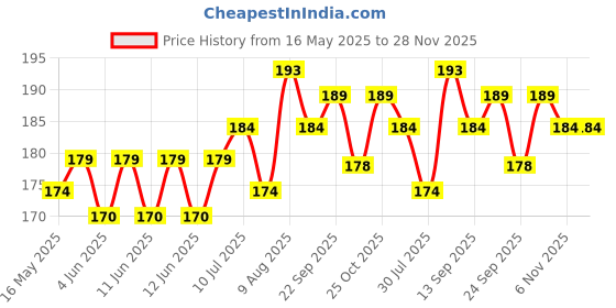amazon.in MINIMAVIN "Natural and Chemical-Free Neem Wood Teethers | bpa free wooden teether for 6 to 12 months baby | Anti-Bacterial and Anti-Fungal | Silicone-Free, Safe Teething Toy | Antibacterial | 0-12 Months | Wooden Teether (Ring+Dumbell(Set of 2)) Price History Graph from 16 May 2025 to 28 Nov 2025