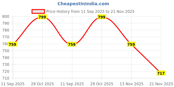amazon.in Minimavin New Born Baby Blanket - 100 % Organic cotton Muslin Baby Blanket - Soft, Breathable 6 layer muslin Blankets for Baby Ultra-Soft Swaddling Towel for Newborns (110cm x 110cm)(Bus & Car) Price History Graph from 11 Sep 2025 to 21 Nov 2025