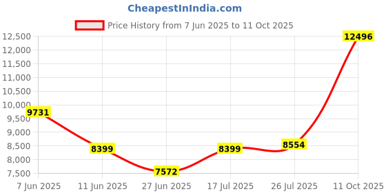 amazon.in miniMAX Interval Timer and Stopwatch - BLACK / YELLOW SOFTCOAT Price History Graph from 7 Jun 2025 to 11 Oct 2025