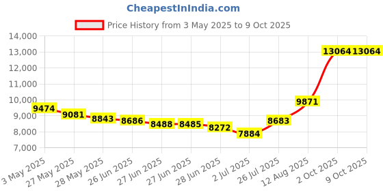 amazon.in miniMAX Interval Timer and Stopwatch - GREEN / YELLOW SOFTCOAT Price History Graph from 3 May 2025 to 9 Oct 2025