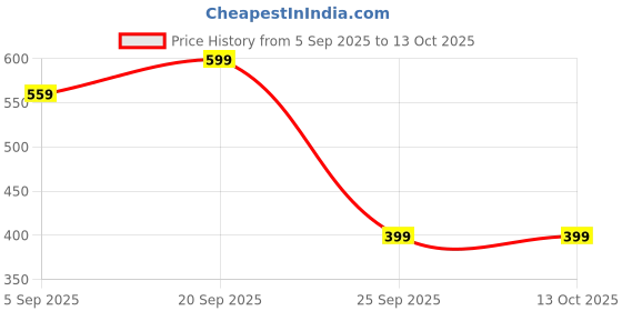 amazon.in triumph Minimizer 121 Full Coverage High Waist Brief Red triumph Price History Graph from 5 Sep 2025 to 13 Oct 2025