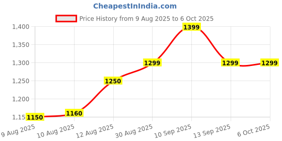 amazon.in MiniMoo Baby Crib, Cradle & Stroller Plush Hanging Rattle Toy for Newborns and Infants - Lion Price History Graph from 9 Aug 2025 to 4 Oct 2025