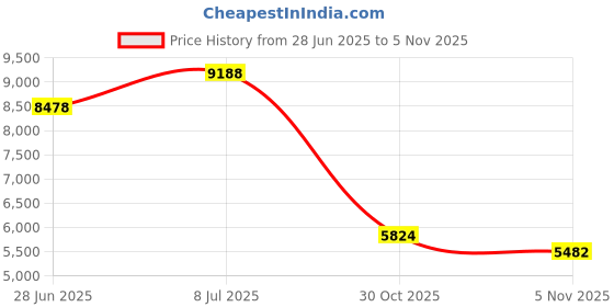 amazon.in Minimoon Bug Zapper Outdoor, 4000V Fly Zapper, 20W Mosquito Zapper with 4.9Ft Extension Cord, IPX6, Insect Trap for Backyard, Yard, Patio (Dark) Price History Graph from 28 Jun 2025 to 30 Oct 2025