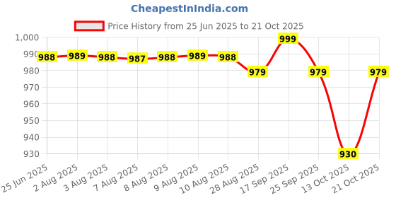 amazon.in qualtos Minin Bedroom Home Plush Slipper Shoes Free Size For Adult And Kids (Plush Shoes,blue,yellow) qualtos Price History Graph from 25 Jun 2025 to 21 Oct 2025