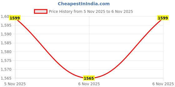 amazon.in the souled store Minions: Naughty Men and Boys Long Sleeves Round Neck Red Graphic Printed Cotton Blend Oversized Sweatshirts the souled store Price History Graph from 5 Nov 2025 to 6 Nov 2025