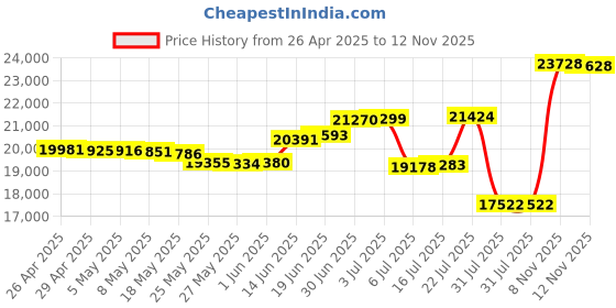 amazon.in MiniPro 2TB External USB 3.0 Portable Hard Drive for Nintendo Wii U Price History Graph from 26 Apr 2025 to 12 Nov 2025