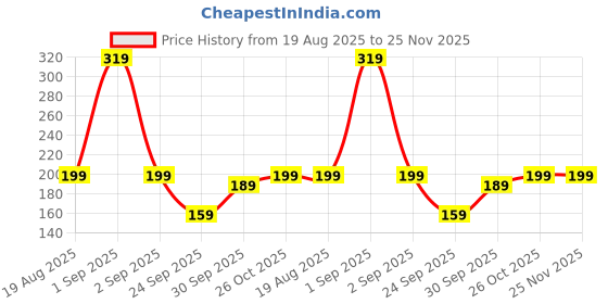 amazon.in MiniPy Portable Plastic Bag Sealing Machine | CONSTRUX Mini Bag Sealer with Cutter and Magnet | Packet Sealer for Food, Chips, Snacks, Traveling Food Packets Bags (Rechargeable) 1Pcs (Black) Price History Graph from 19 Aug 2025 to 24 Nov 2025