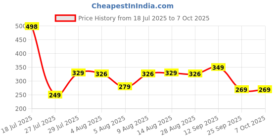 amazon.in MiniPy Tap Extender for Kitchen Sink, Flexible Faucet with Tap Extension for Convenient Use Upgrade Your Kitchen Sink with Flexible Tap for Easy Access Price History Graph from 18 Jul 2025 to 7 Oct 2025