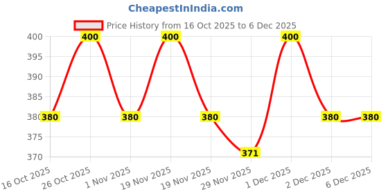 amazon.in Miniso Crystal Lover Eau De Toilette 30ML(Forest Drift) Price History Graph from 16 Oct 2025 to 6 Dec 2025