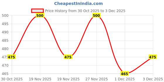 amazon.in Miniso For Him Eau de Parfum | 50ml (Ombre Noire) Price History Graph from 30 Oct 2025 to 3 Dec 2025