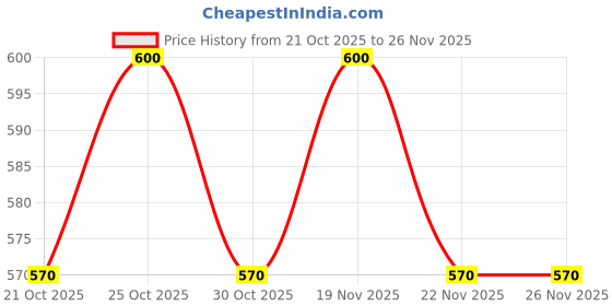 amazon.in Miniso Golden Years EDP | 100ml (Timeless Ember) Price History Graph from 21 Oct 2025 to 26 Nov 2025