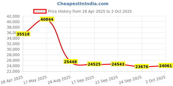 amazon.in Minisopuru Dual Monitor KVM Switch Docking Station for Laptop & Desktop - with 4K@60Hz HDMI,15W Charge, EDID, 5 USB A USB-C, Audio, for Thunderbolt 5/4/3, USB-C Windows Laptops(Not Support MacBook) Price History Graph from 28 Apr 2025 to 2 Oct 2025