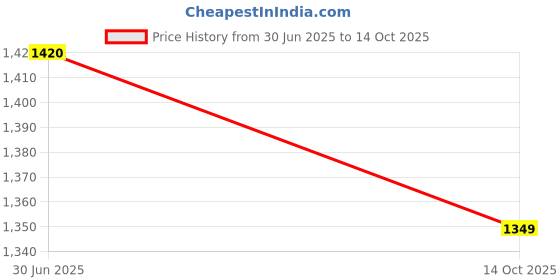 amazon.in minister Rainwear Reversible Desire Fighter Taping PU & POLY Men's Rainsuit | Dynamic 2-in-1 Waterproof Jacket & Pant Set with Pockets & Elastic Cuffs | Heavy Rain Protection minister Price History Graph from 30 Jun 2025 to 14 Oct 2025