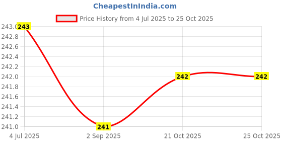 amazon.in MINITHAISHOP HONG THAI TRADITIONAL THAI HERBAL INHALANT Price History Graph from 4 Jul 2025 to 21 Oct 2025