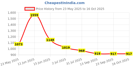amazon.in Miniware Silifold Compact Travel Meal Container for Baby Toddler Kids - Foldable Lunch Bento Box Container with Suction Foot | Promotes Self-Feeding | Food Grade Silicone & BPA Free (Almond Butter) Price History Graph from 23 May 2025 to 15 Oct 2025