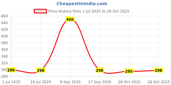 amazon.in MINK HAVEN Microfiber Sofa Cushions Set of 2 | 16x16 inch Square Pillow | Soft, Supportive Pillow for Sofa & Bed | White Fiber Cushions for Home & Living Room Decor Price History Graph from 1 Jul 2025 to 28 Oct 2025