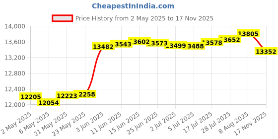amazon.in Minka-Aire Simple Light Kit Only for F787 - Flat White - K9787L-WHF Price History Graph from 2 May 2025 to 17 Nov 2025