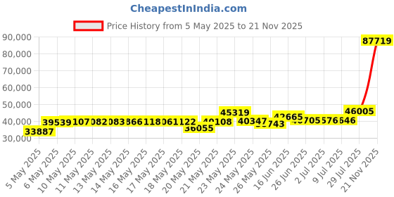 amazon.in Minka Lavery 4632-106 2-Light 120 Watt Ceiling Light Grey Price History Graph from 5 May 2025 to 21 Nov 2025