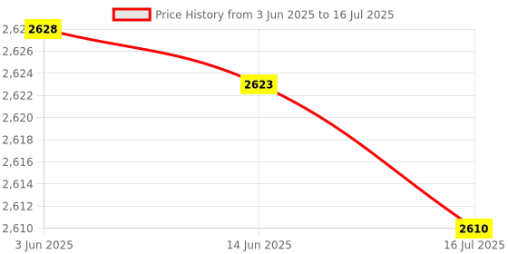 amazon.in minkissy Reptiles Sprayers Reptile Humidifier Mist Fogger Terrarium Reptile Sprayers for Reptiles Reptile Fogger Pet Cooling Nozzle Reptile Mister Misting System Smoke Machine Climbing Pet Price History Graph from 3 Jun 2025 to 16 Jul 2025