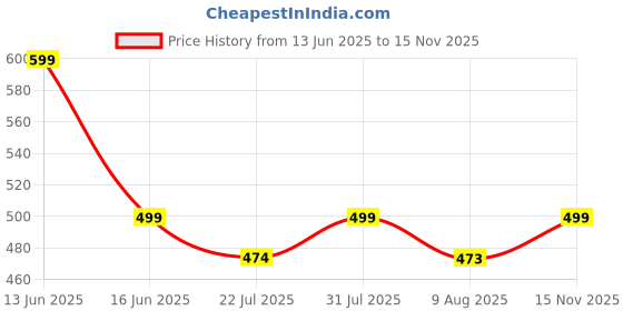 amazon.in minmum Men's Cotton Thermal Set Top & Bottom | Round Neck | Full Sleeves | Winter Wear minmum Price History Graph from 13 Jun 2025 to 15 Nov 2025