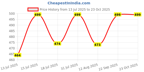 amazon.in yuneek minmum Mens Premium Cotton Handkerchief White Base Colored Border Hanky Set Pack of 12 yuneek Price History Graph from 13 Jul 2025 to 23 Oct 2025