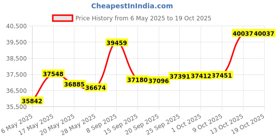 amazon.in Minn Kota 1810357 Universal Jack Plate Spacer - White Price History Graph from 6 May 2025 to 17 Oct 2025