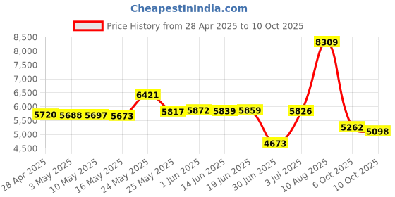 amazon.in Minn Kota 1852088 MKR-MI-1 HB Helix Adapter Cable Price History Graph from 28 Apr 2025 to 6 Oct 2025
