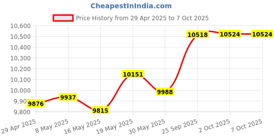 amazon.in Minn Kota 1866675 Advanced GPS Navigation Wireless Remote Cradle Price History Graph from 29 Apr 2025 to 7 Oct 2025