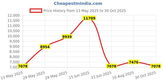 amazon.in Minn Kota Humminbird 720080-1 AS GPS NMEA Splitter Cable for Onix Price History Graph from 13 May 2025 to 30 Oct 2025