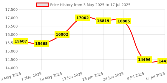 amazon.in Minn Kota MKR-US2-13 Universal Sonar 2 Adapter Cable for Humminbird Onix Price History Graph from 3 May 2025 to 17 Jul 2025