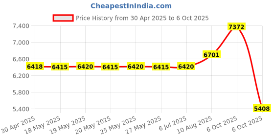 amazon.in Minn Kota MKR-US2-16 Lowrance 9-Pin TotalScan Adapter Cable (for Elite Ti2 & HDS), Black Price History Graph from 30 Apr 2025 to 6 Oct 2025