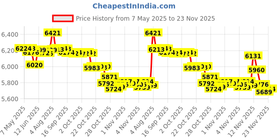 amazon.in minne Baby Document Organizer, Baby Briefcase with 9 Folders minne Price History Graph from 7 May 2025 to 23 Nov 2025