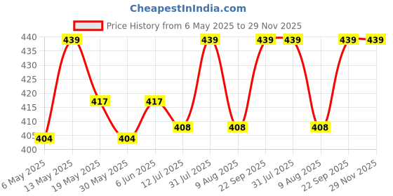 amazon.in minnesota Mens Shirt Stays Clip Upgrade Adjustable Elastic Garter Military Shirts Holder with Non-slip Locking Clamps - Black 1 Pair minnesota Price History Graph from 6 May 2025 to 29 Nov 2025