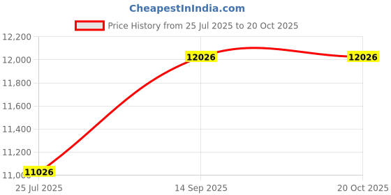amazon.in minnetonka Kilty Plus Black Suede 7.5 minnetonka Price History Graph from 25 Jul 2025 to 19 Oct 2025