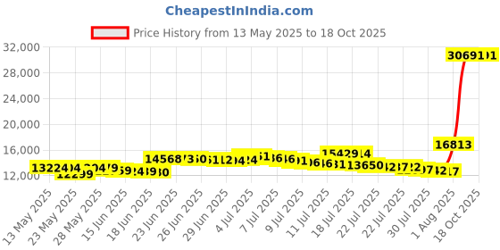 amazon.in minnetonka Men's Leather Laced Softsole Moccasin minnetonka Price History Graph from 13 May 2025 to 17 Oct 2025