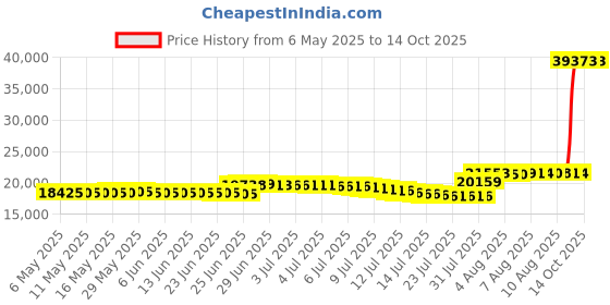 amazon.in minnetonka Men's Moosehide Classic Moccasin minnetonka Price History Graph from 6 May 2025 to 14 Oct 2025