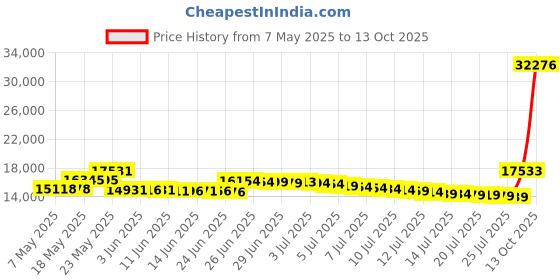 amazon.in minnetonka Men's Original Cowhide Driving Moccasin minnetonka Price History Graph from 7 May 2025 to 13 Oct 2025