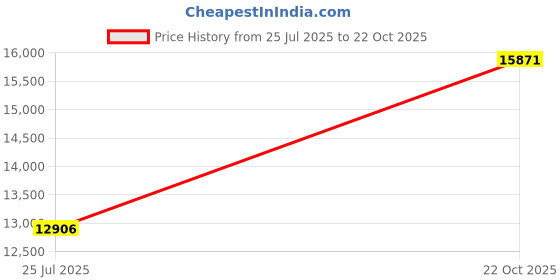 amazon.in minnetonka Women s Deerskin Gore Front Moccasin Black Deerskin 8.5 B(M) US minnetonka Price History Graph from 25 Jul 2025 to 22 Oct 2025