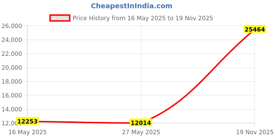 amazon.in minnetonka Women s Thunderbird Smooth Moccasin White 11 B(M) US minnetonka Price History Graph from 16 May 2025 to 19 Nov 2025