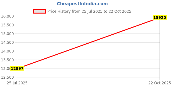 amazon.in minnetonka Women's Deerskin Gore Front Moccasin Black Deerskin 9.5 B(M) US minnetonka Price History Graph from 25 Jul 2025 to 22 Oct 2025