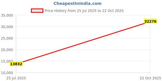 amazon.in minnetonka Women's Deerskin Soft-T Moccasin White Deerskin 5.5 B(M) US minnetonka Price History Graph from 25 Jul 2025 to 22 Oct 2025
