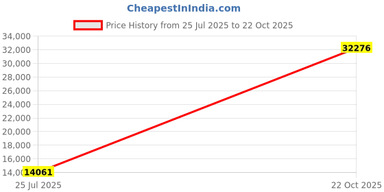 amazon.in minnetonka Women's Deerskin Soft-T Moccasin, White Deerskin, 9 M US minnetonka Price History Graph from 25 Jul 2025 to 22 Oct 2025