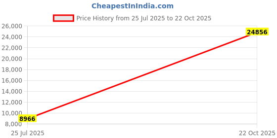 amazon.in minnetonka Women's Hardsole Pile-Lined Slipper minnetonka Price History Graph from 25 Jul 2025 to 22 Oct 2025