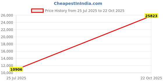 amazon.in Minnetonka Womens Kilty Moccasin Stone Suede Size 6.5 minnetonka Price History Graph from 25 Jul 2025 to 22 Oct 2025