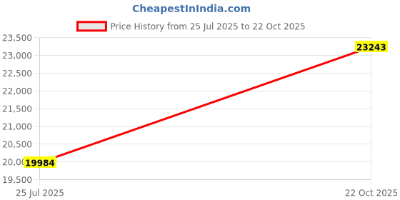 amazon.in minnetonka Women's Kilty Suede Softsole Moccasin Taupe 7.5 B(M) US minnetonka Price History Graph from 25 Jul 2025 to 22 Oct 2025