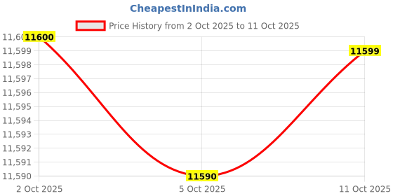 amazon.in Minnie Mouse House Play Set Price History Graph from 2 Oct 2025 to 11 Oct 2025